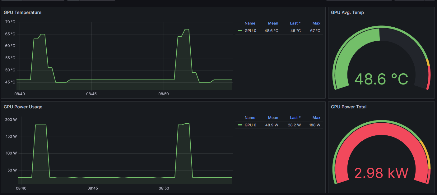 NVIDIA DCGM Exporter Grafana Dashboard showing GPU temperature and power metrics