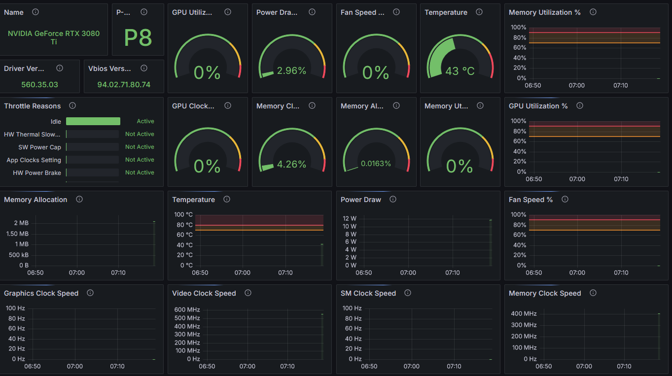 Nvidia GPU Exporter Grafana Dashboard showing RTX 3080 Ti metrics