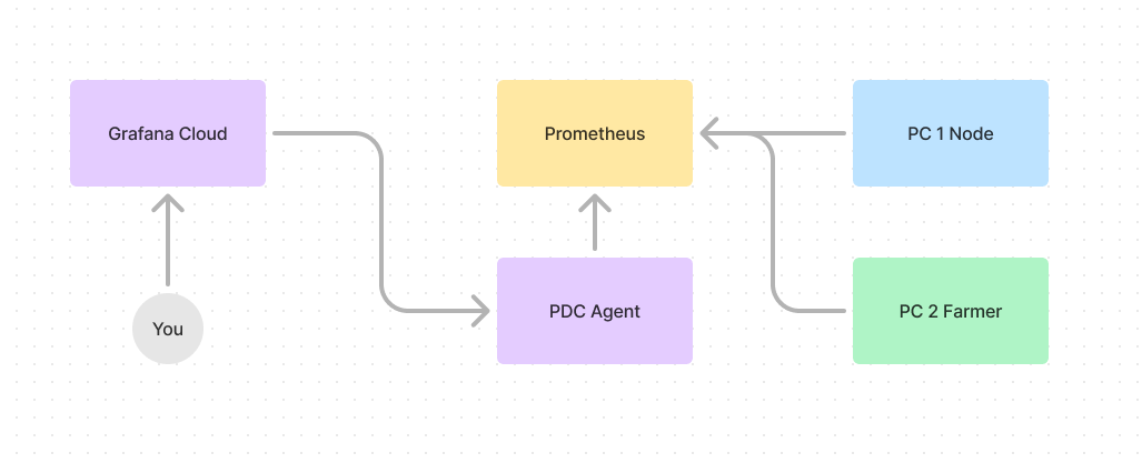Architecture diagram showing data flow: You access Grafana Cloud, which connects through a PDC Agent to a local Prometheus server, which scrapes metrics from PC 1 Node and PC 2 Farmer