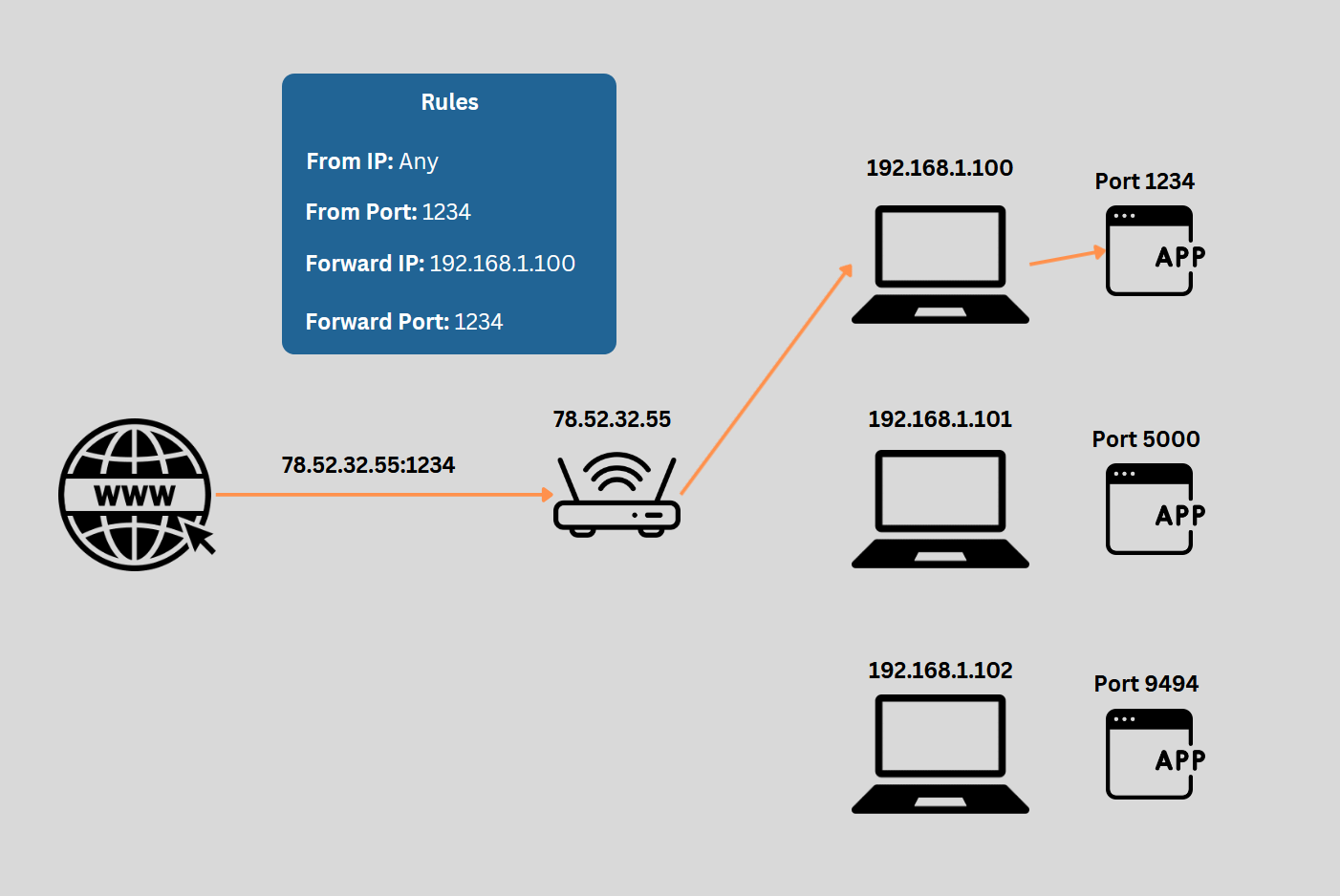 Network diagram showing how port forwarding works: traffic from the internet (78.52.32.55:1234) arrives at a router, which applies rules to route traffic to the correct internal PC running an app on port 1234